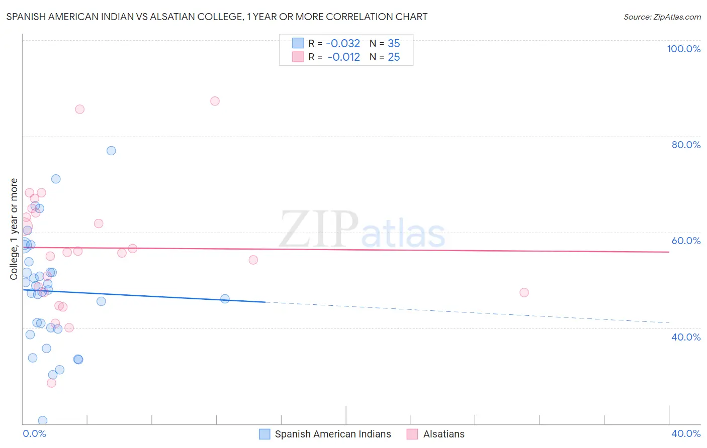 Spanish American Indian vs Alsatian College, 1 year or more