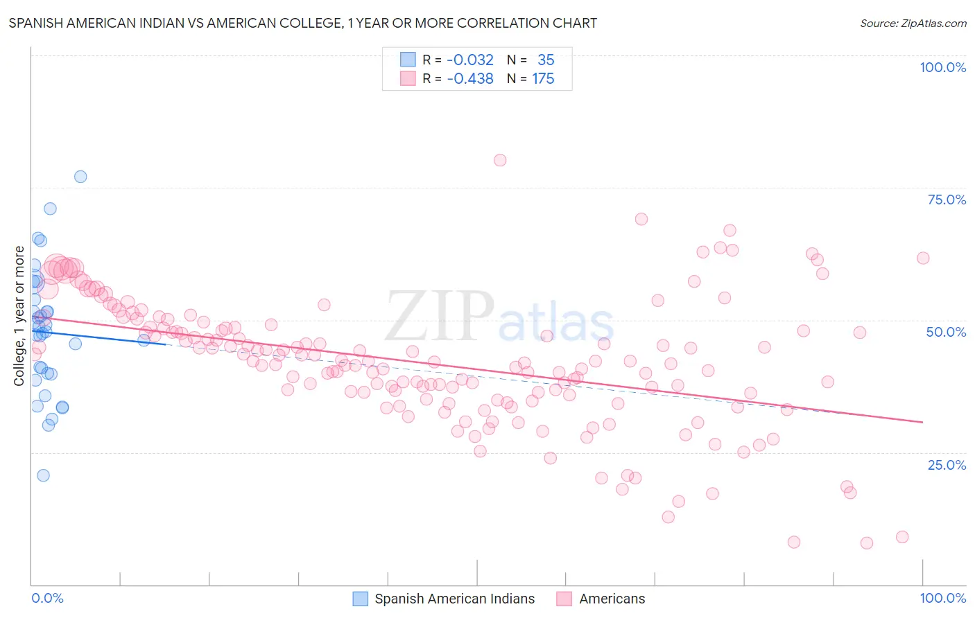 Spanish American Indian vs American College, 1 year or more