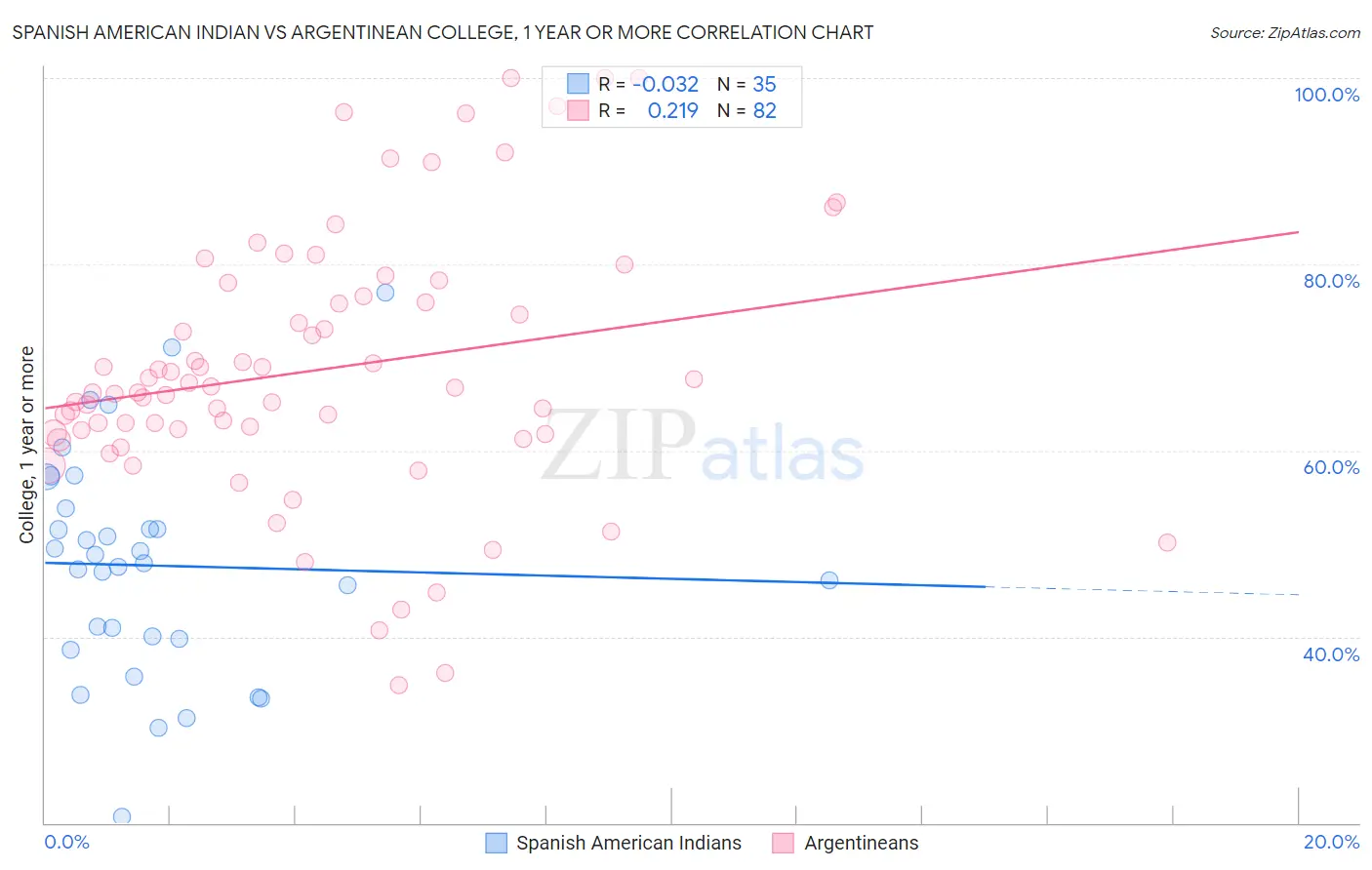 Spanish American Indian vs Argentinean College, 1 year or more