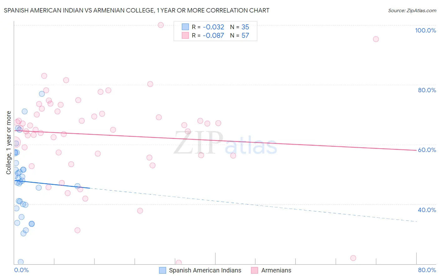 Spanish American Indian vs Armenian College, 1 year or more