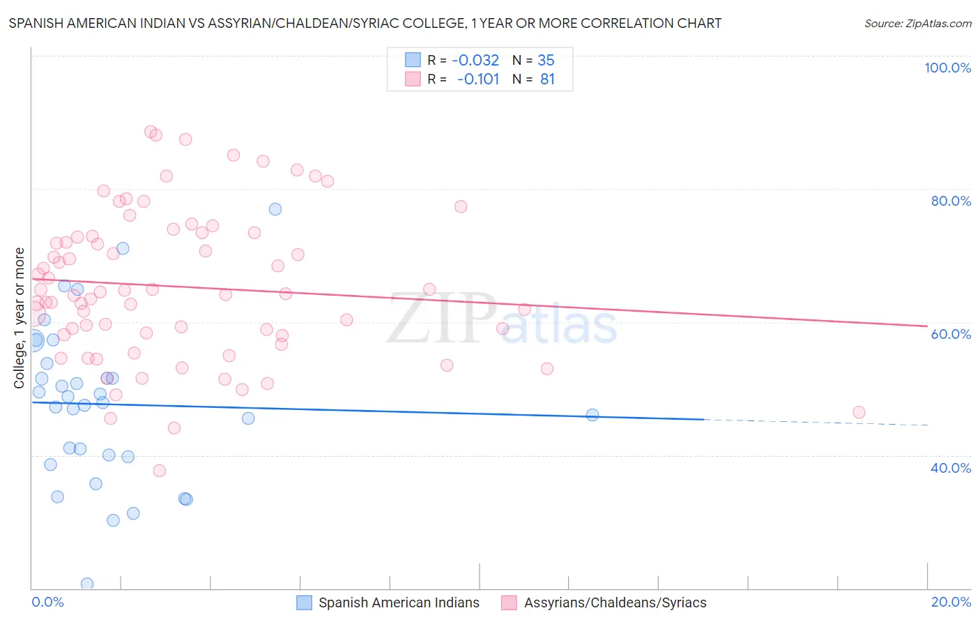 Spanish American Indian vs Assyrian/Chaldean/Syriac College, 1 year or more