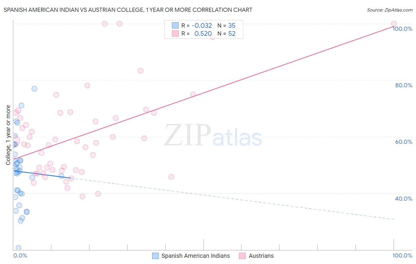 Spanish American Indian vs Austrian College, 1 year or more