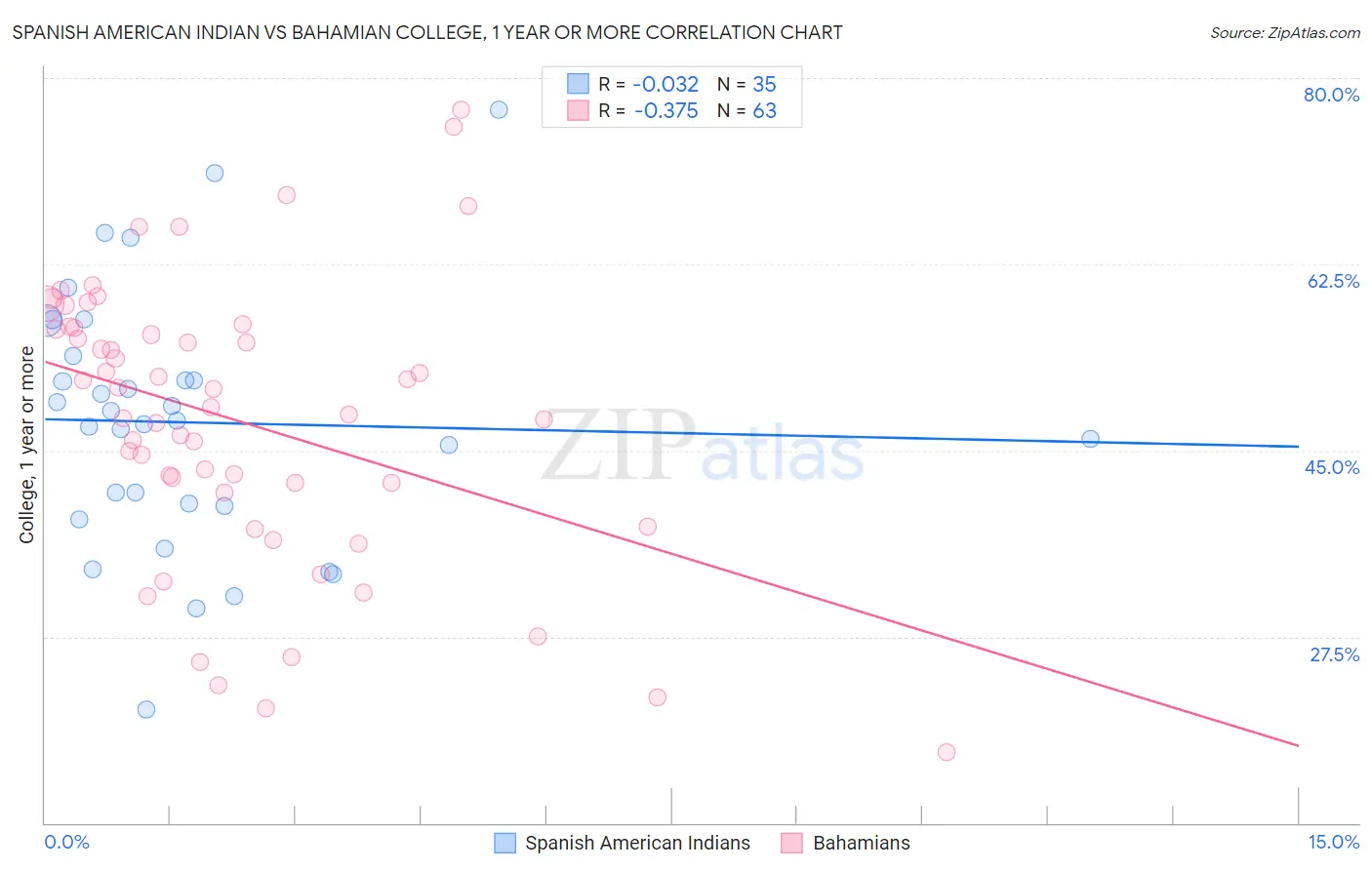 Spanish American Indian vs Bahamian College, 1 year or more