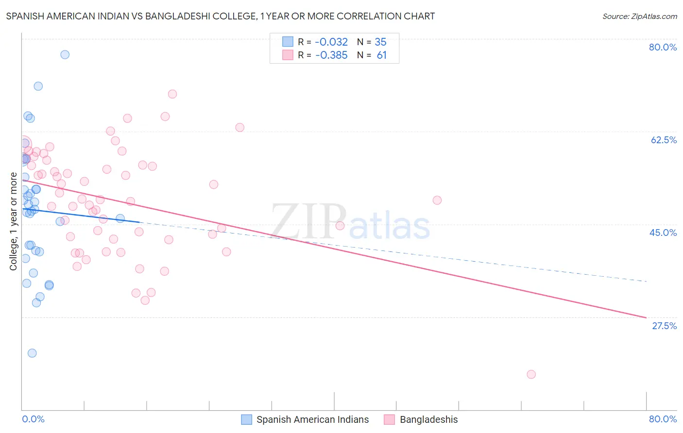 Spanish American Indian vs Bangladeshi College, 1 year or more