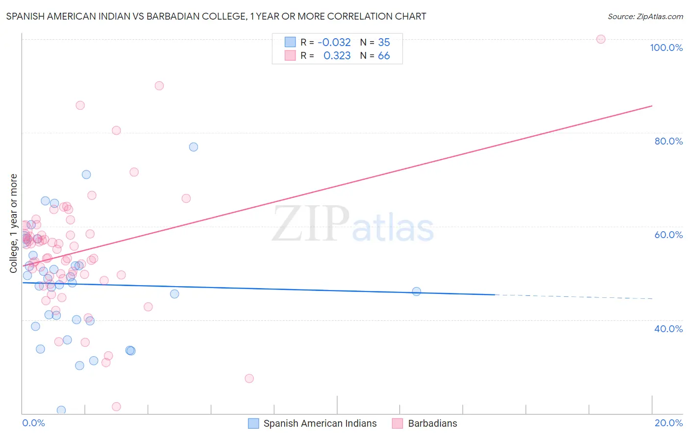 Spanish American Indian vs Barbadian College, 1 year or more