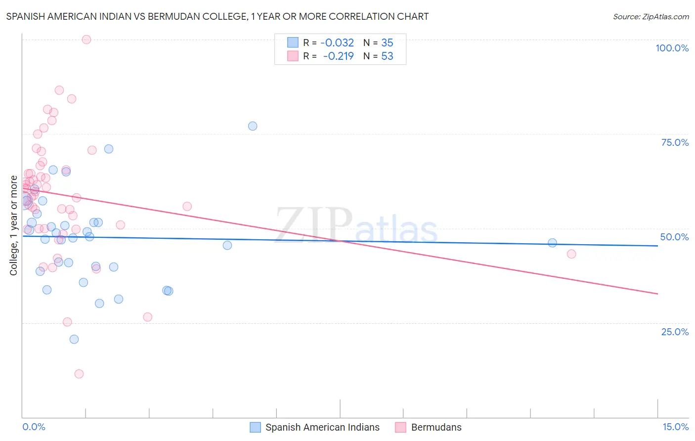 Spanish American Indian vs Bermudan College, 1 year or more