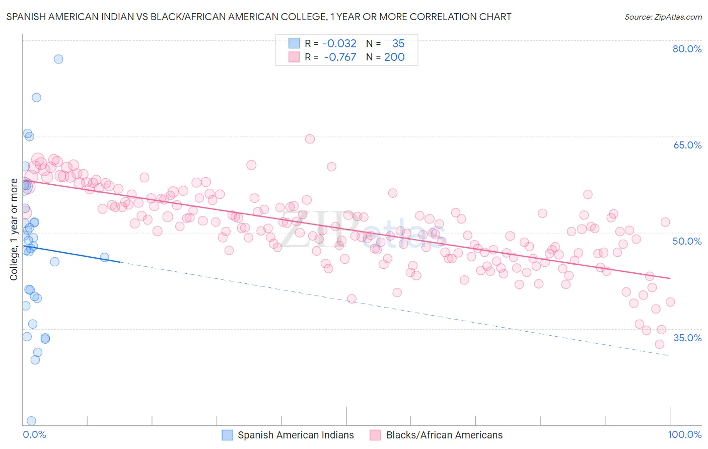 Spanish American Indian vs Black/African American College, 1 year or more