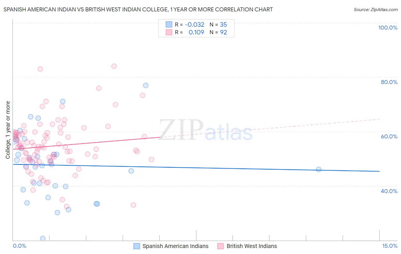 Spanish American Indian vs British West Indian College, 1 year or more
