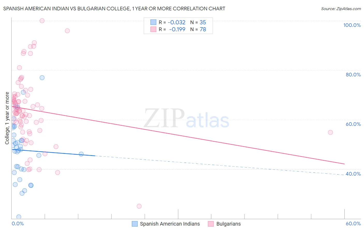 Spanish American Indian vs Bulgarian College, 1 year or more