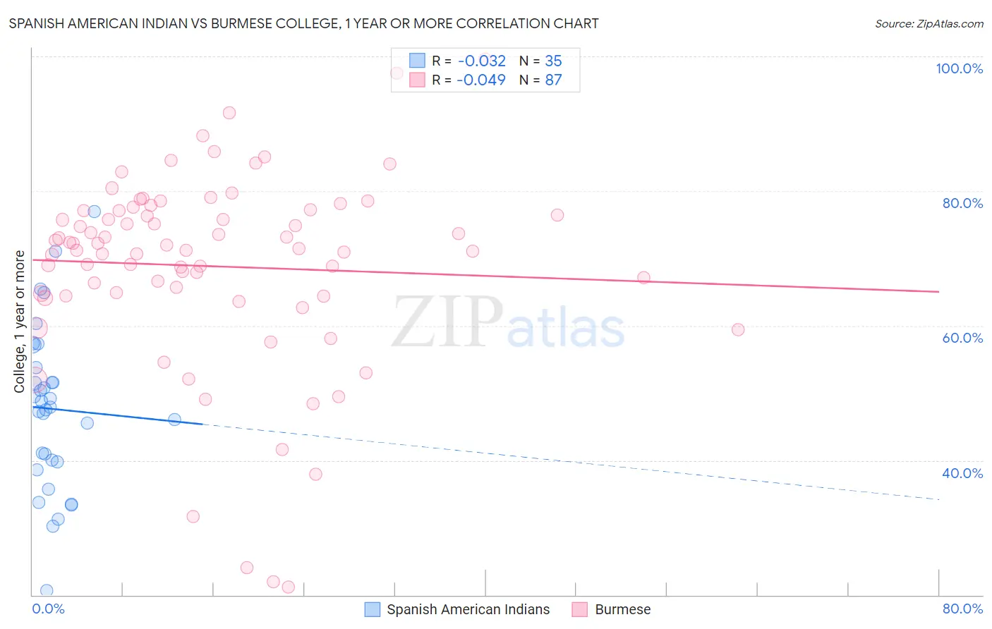 Spanish American Indian vs Burmese College, 1 year or more