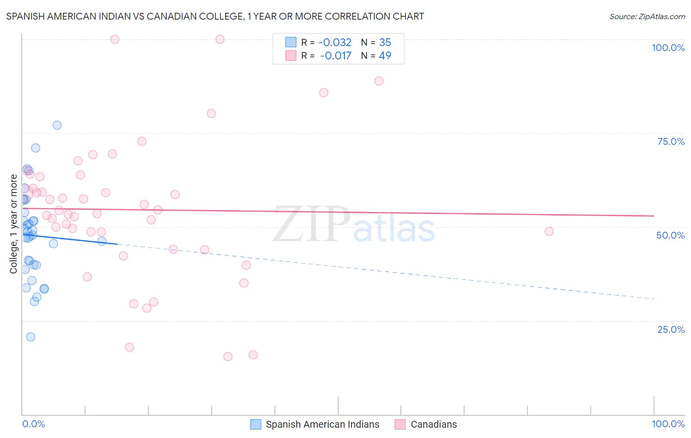 Spanish American Indian vs Canadian College, 1 year or more