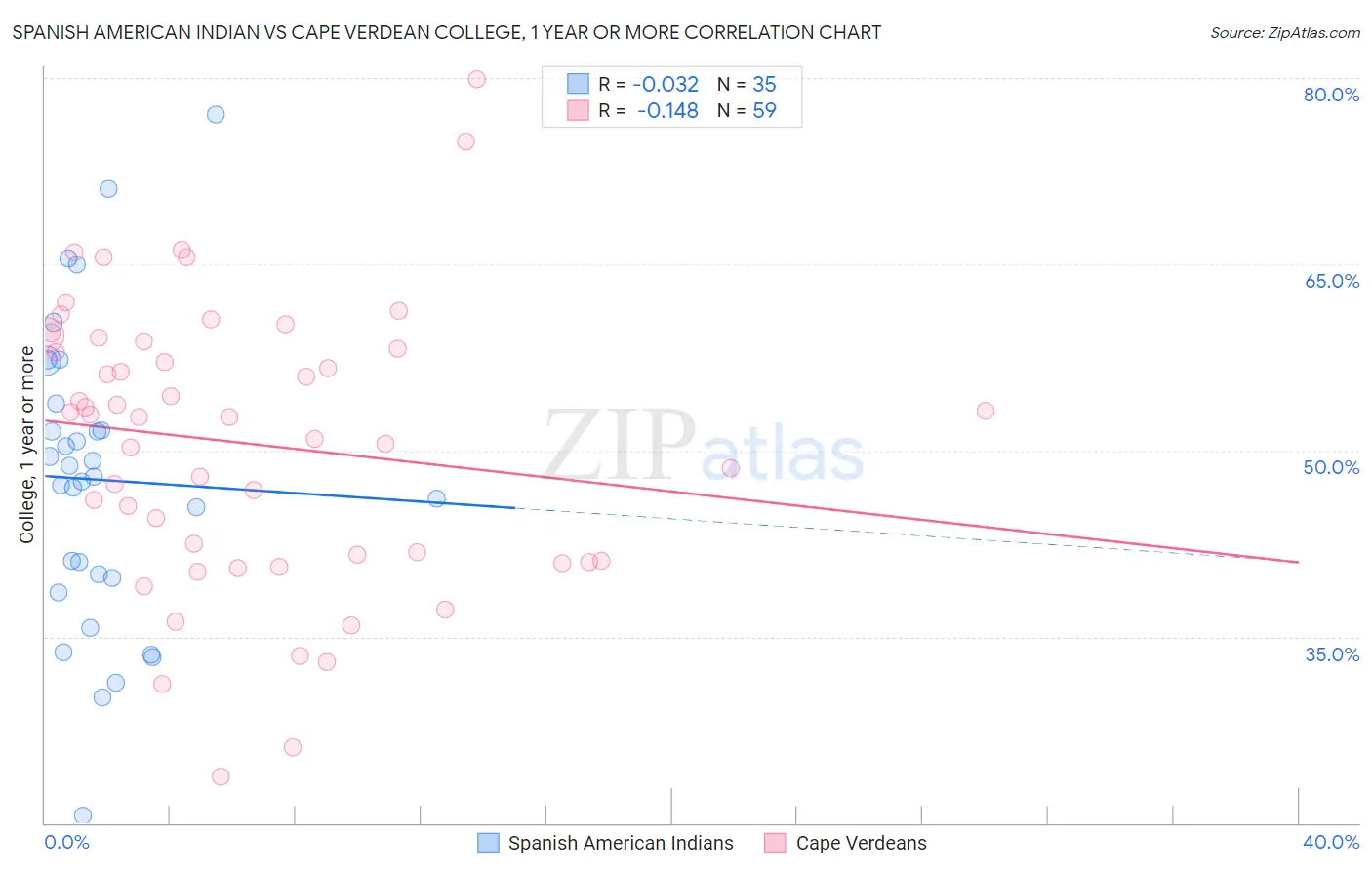 Spanish American Indian vs Cape Verdean College, 1 year or more