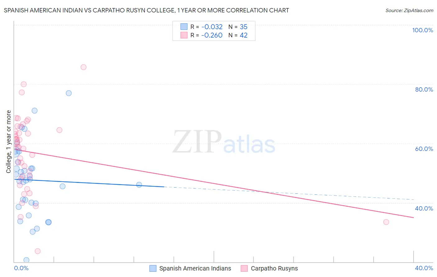 Spanish American Indian vs Carpatho Rusyn College, 1 year or more