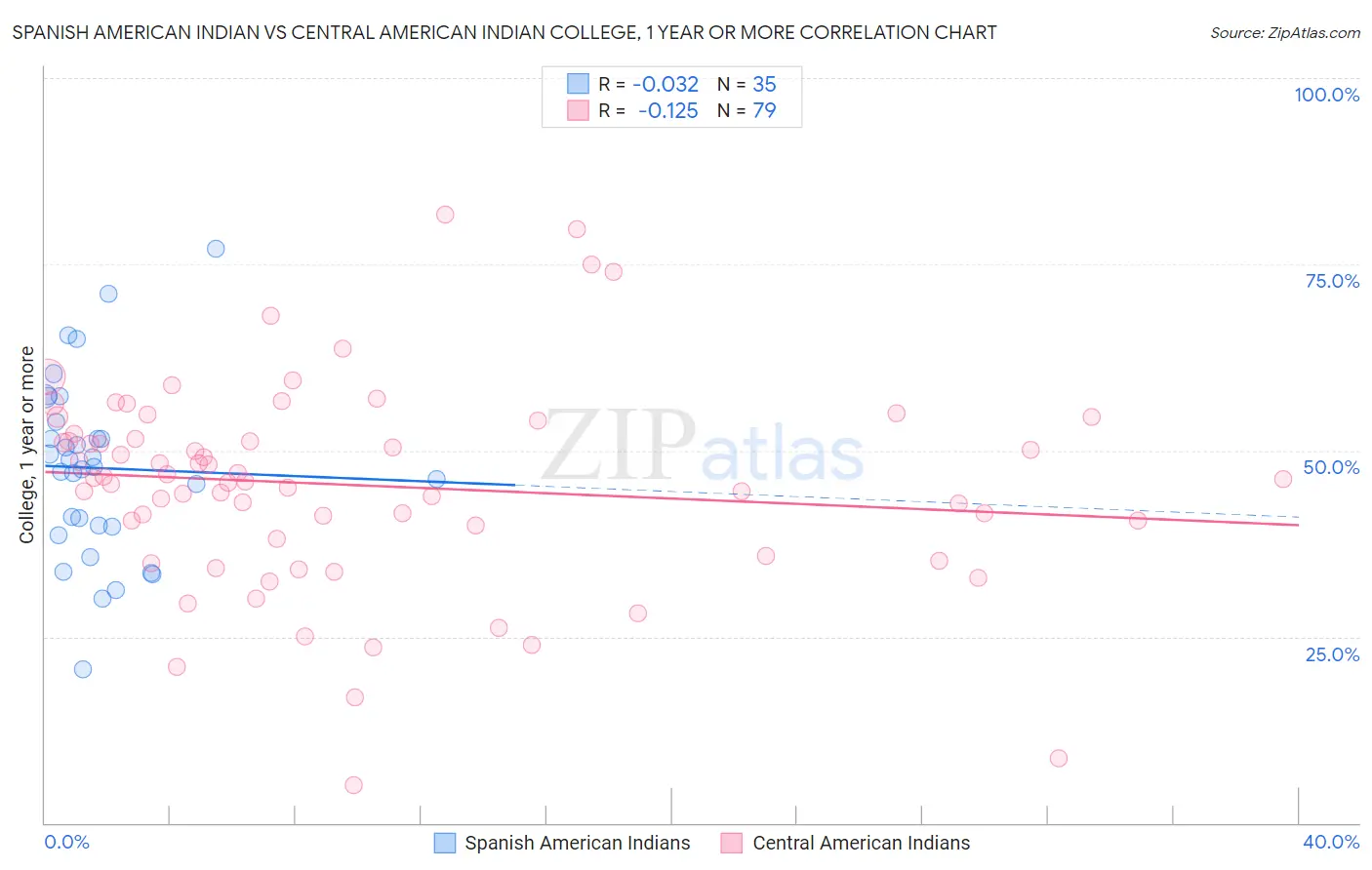 Spanish American Indian vs Central American Indian College, 1 year or more