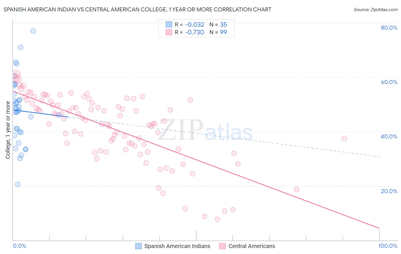 Spanish American Indian vs Central American College, 1 year or more