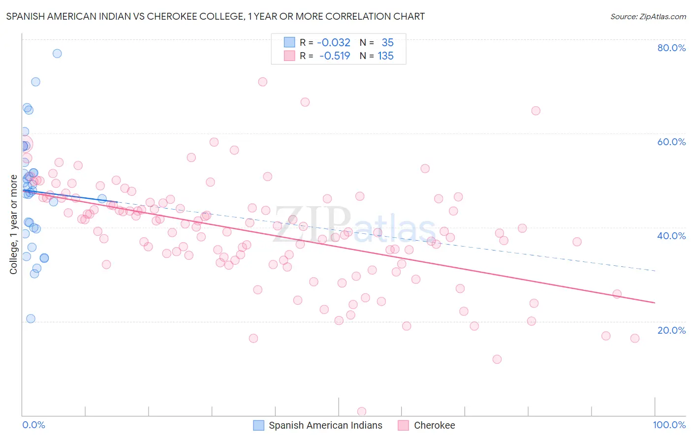 Spanish American Indian vs Cherokee College, 1 year or more