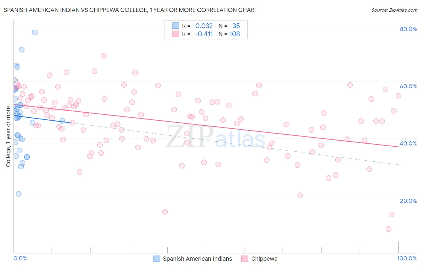 Spanish American Indian vs Chippewa College, 1 year or more