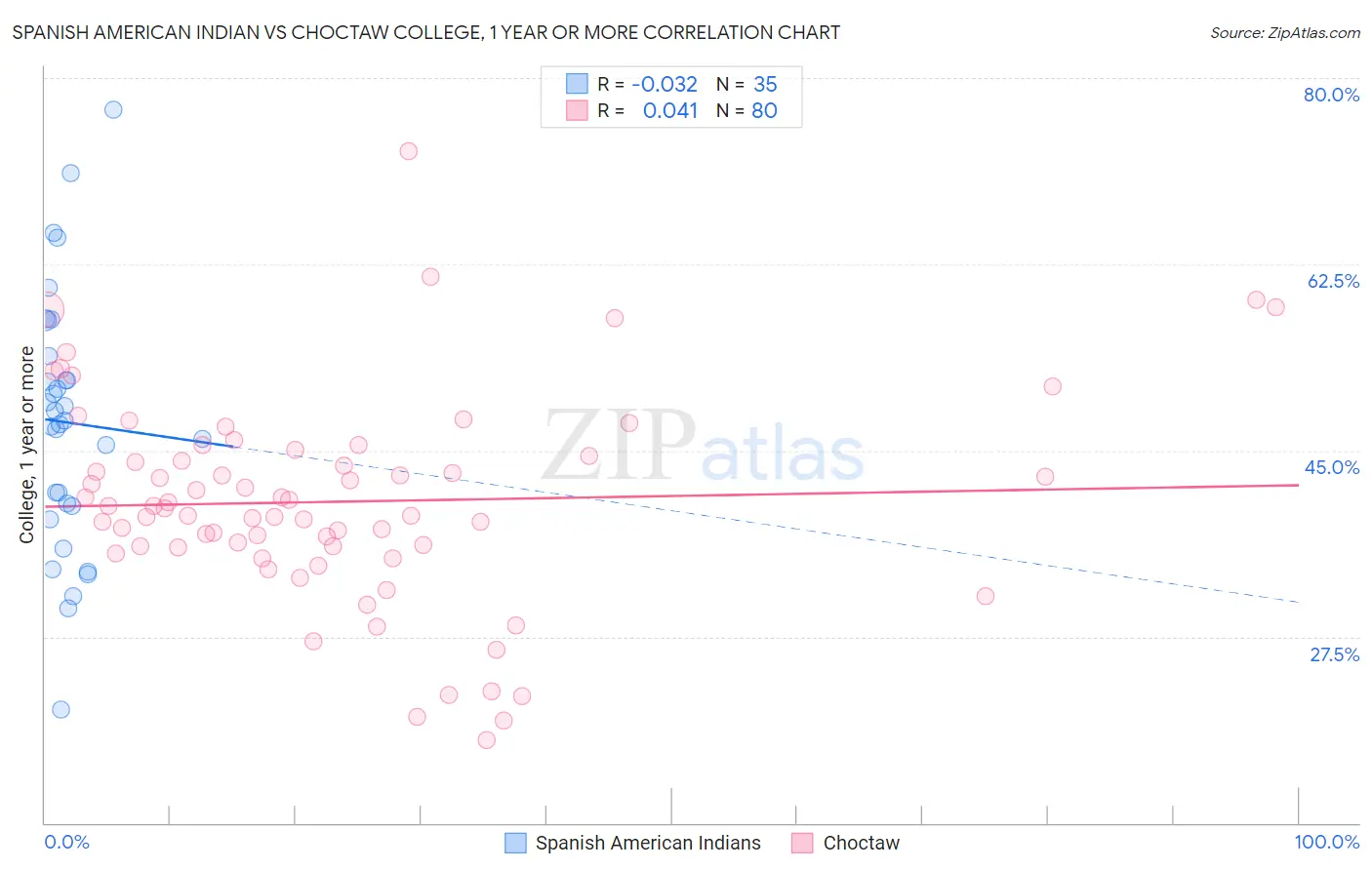 Spanish American Indian vs Choctaw College, 1 year or more