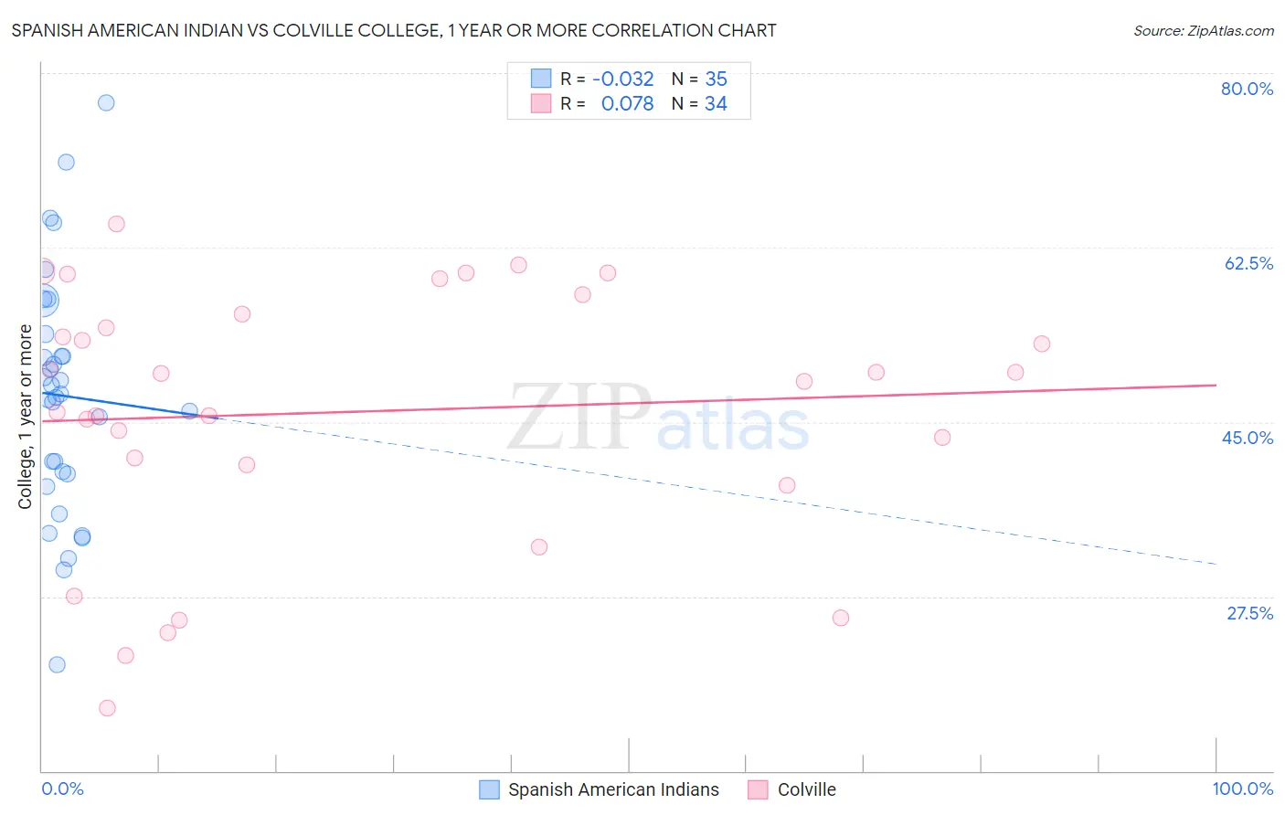 Spanish American Indian vs Colville College, 1 year or more