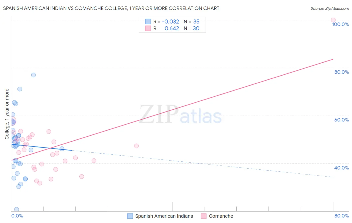 Spanish American Indian vs Comanche College, 1 year or more