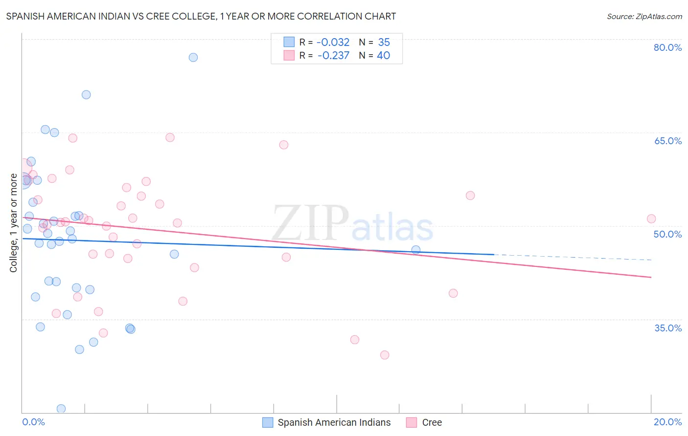 Spanish American Indian vs Cree College, 1 year or more