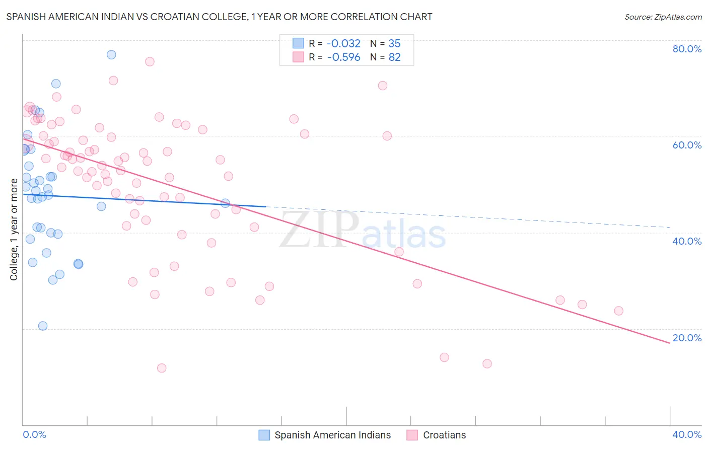 Spanish American Indian vs Croatian College, 1 year or more