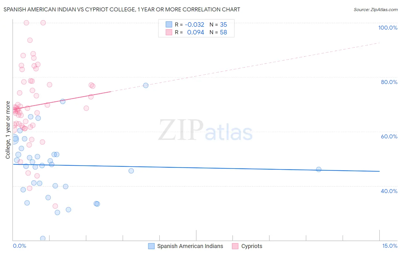 Spanish American Indian vs Cypriot College, 1 year or more