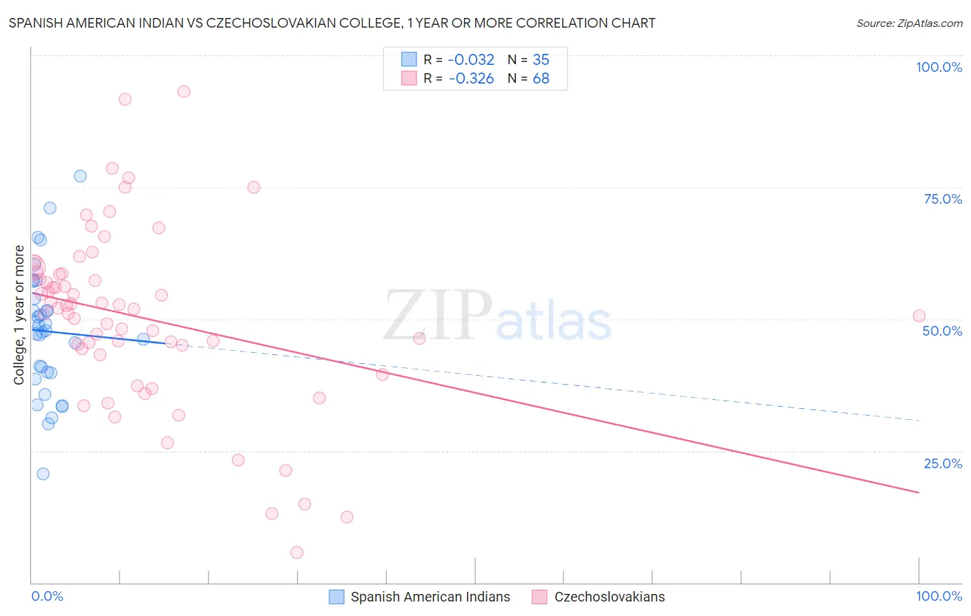 Spanish American Indian vs Czechoslovakian College, 1 year or more