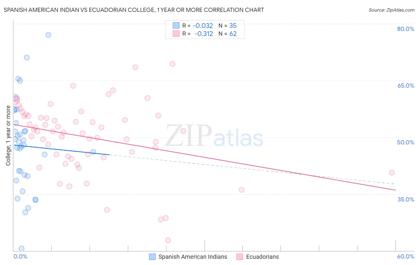 Spanish American Indian vs Ecuadorian College, 1 year or more
