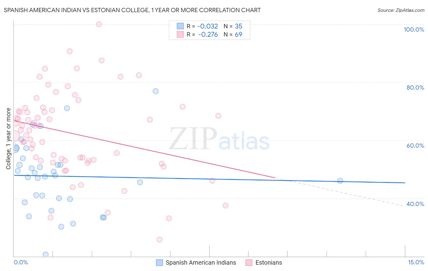 Spanish American Indian vs Estonian College, 1 year or more
