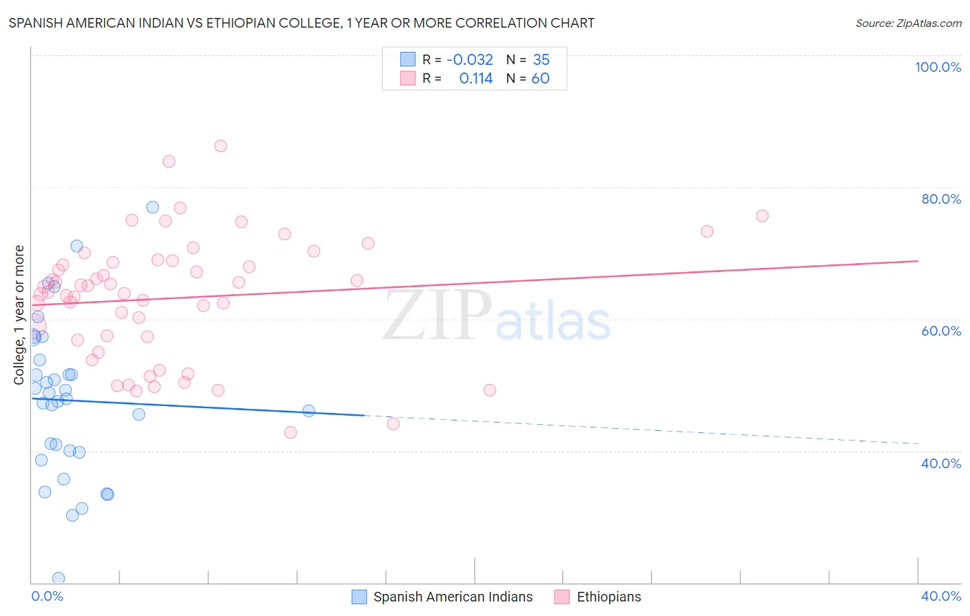 Spanish American Indian vs Ethiopian College, 1 year or more