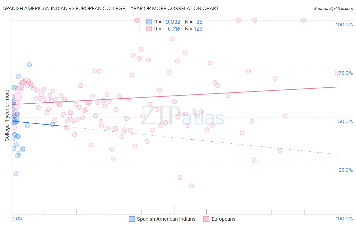 Spanish American Indian vs European College, 1 year or more