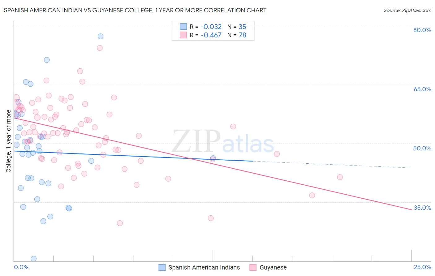 Spanish American Indian vs Guyanese College, 1 year or more