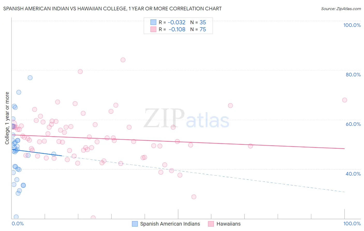 Spanish American Indian vs Hawaiian College, 1 year or more