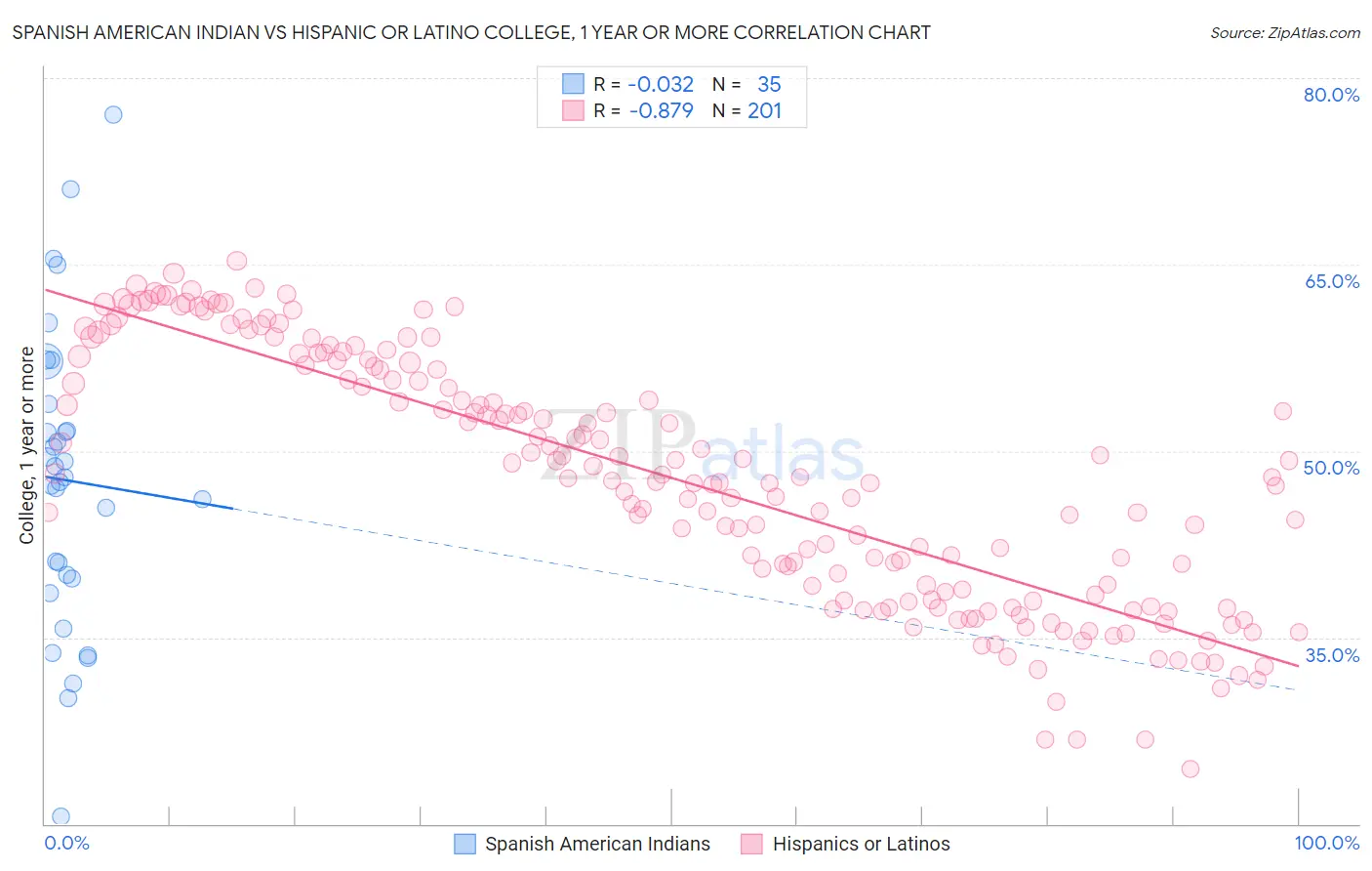 Spanish American Indian vs Hispanic or Latino College, 1 year or more