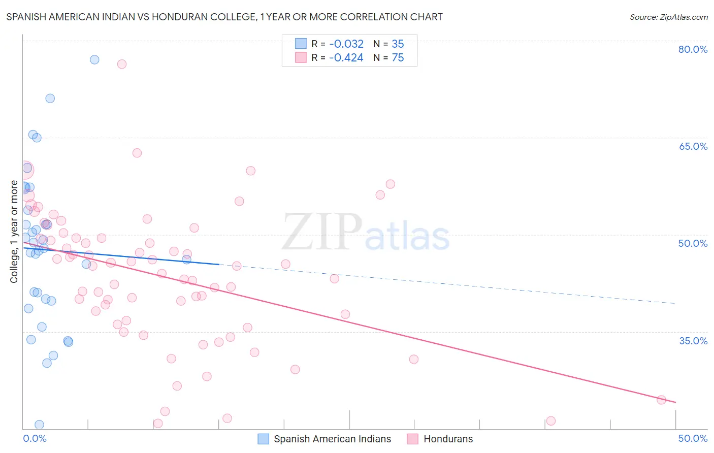 Spanish American Indian vs Honduran College, 1 year or more