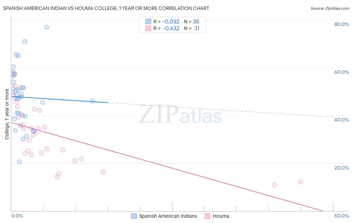 Spanish American Indian vs Houma College, 1 year or more