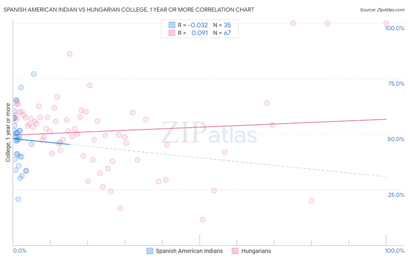 Spanish American Indian vs Hungarian College, 1 year or more