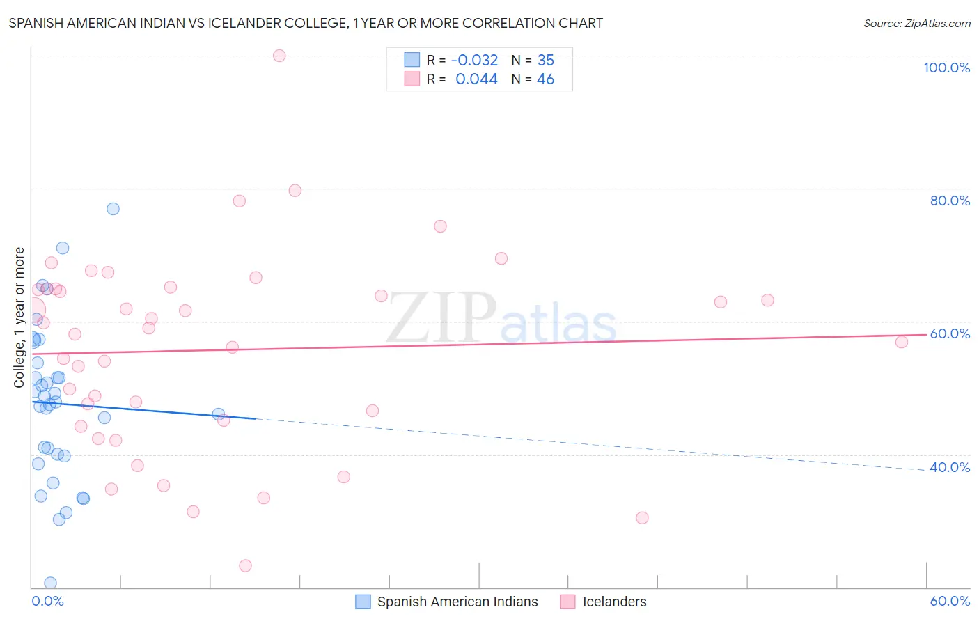 Spanish American Indian vs Icelander College, 1 year or more