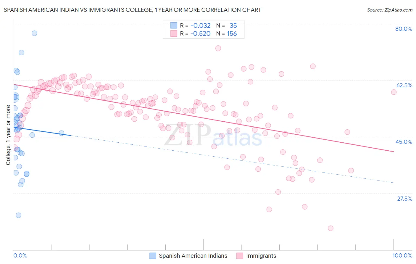 Spanish American Indian vs Immigrants College, 1 year or more