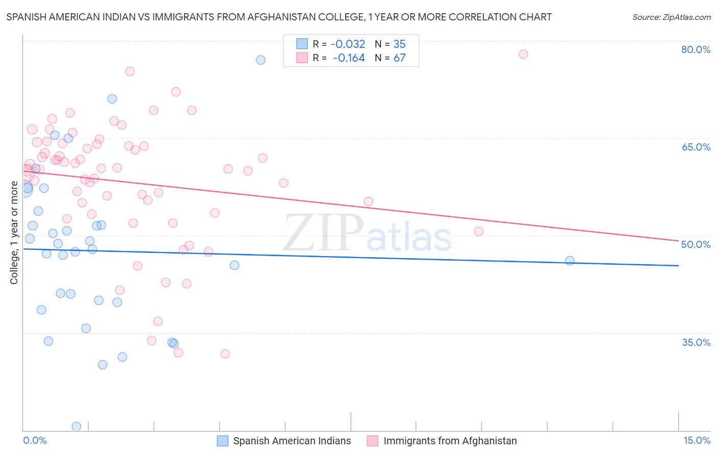 Spanish American Indian vs Immigrants from Afghanistan College, 1 year or more