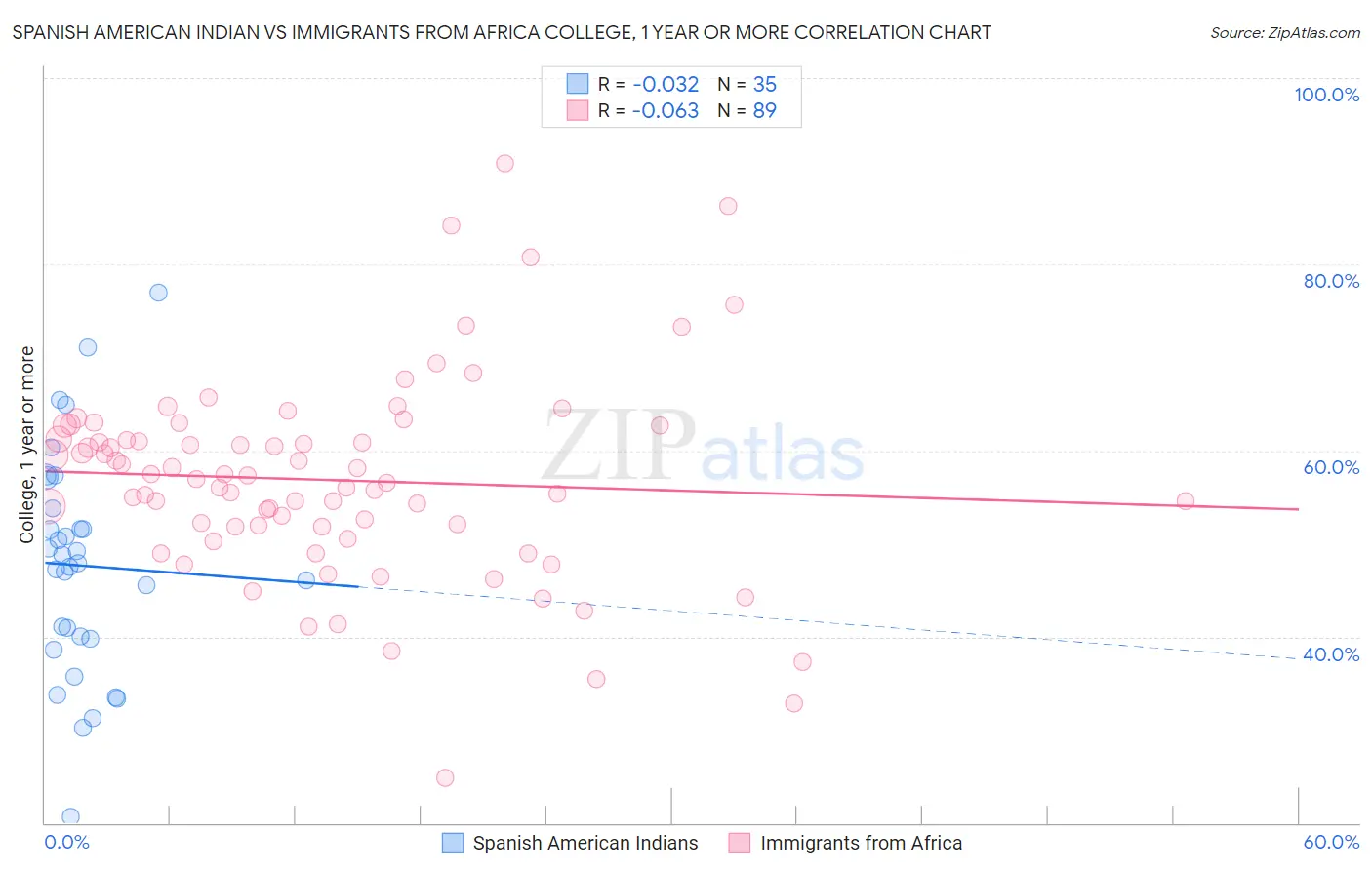 Spanish American Indian vs Immigrants from Africa College, 1 year or more