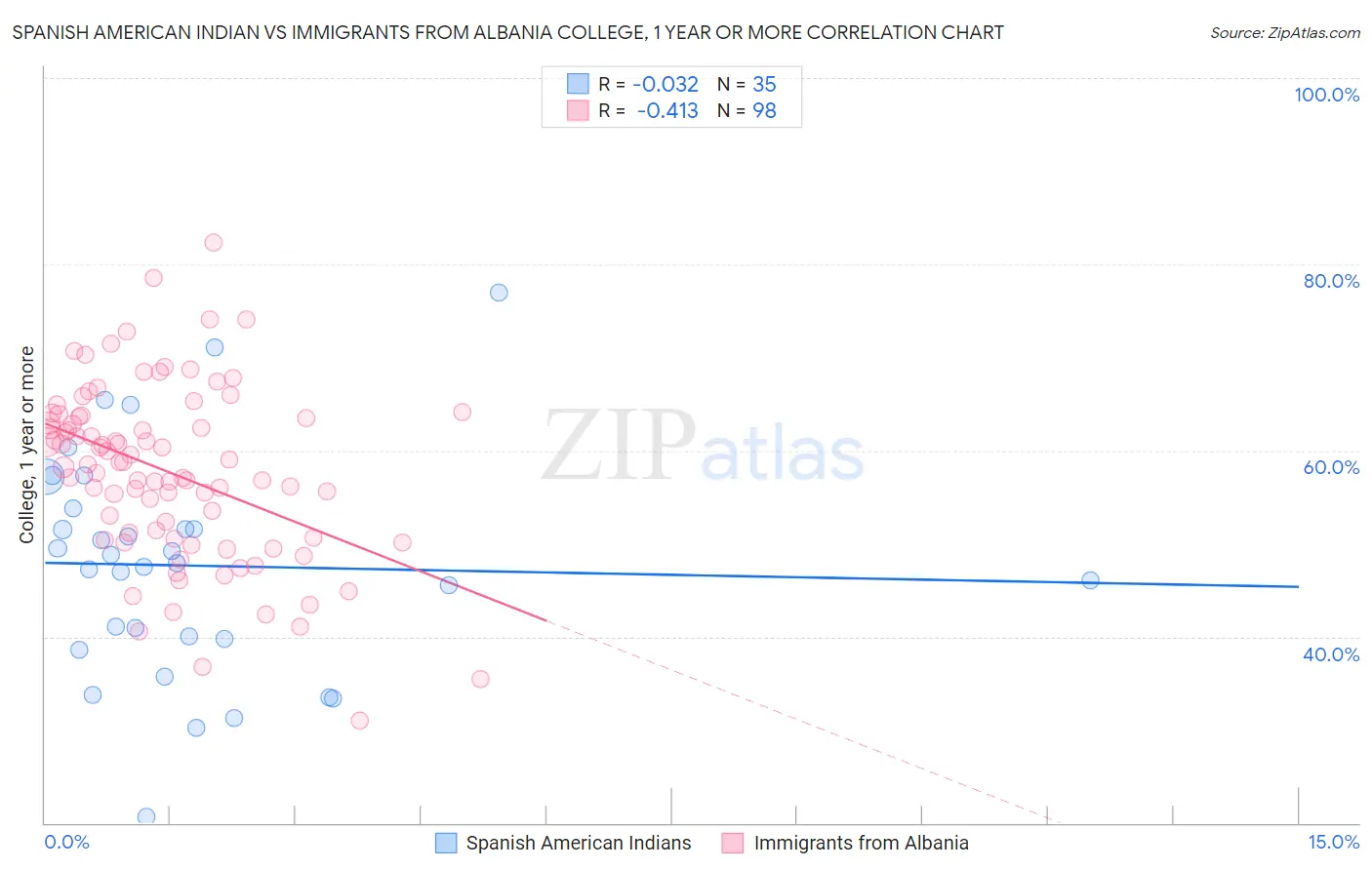 Spanish American Indian vs Immigrants from Albania College, 1 year or more