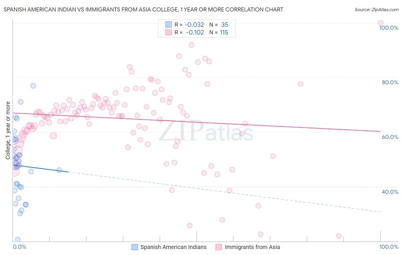 Spanish American Indian vs Immigrants from Asia College, 1 year or more