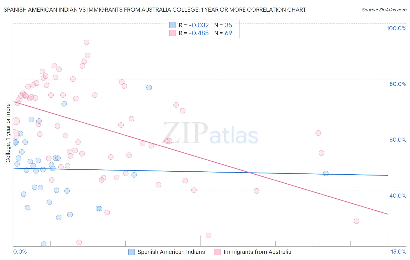Spanish American Indian vs Immigrants from Australia College, 1 year or more