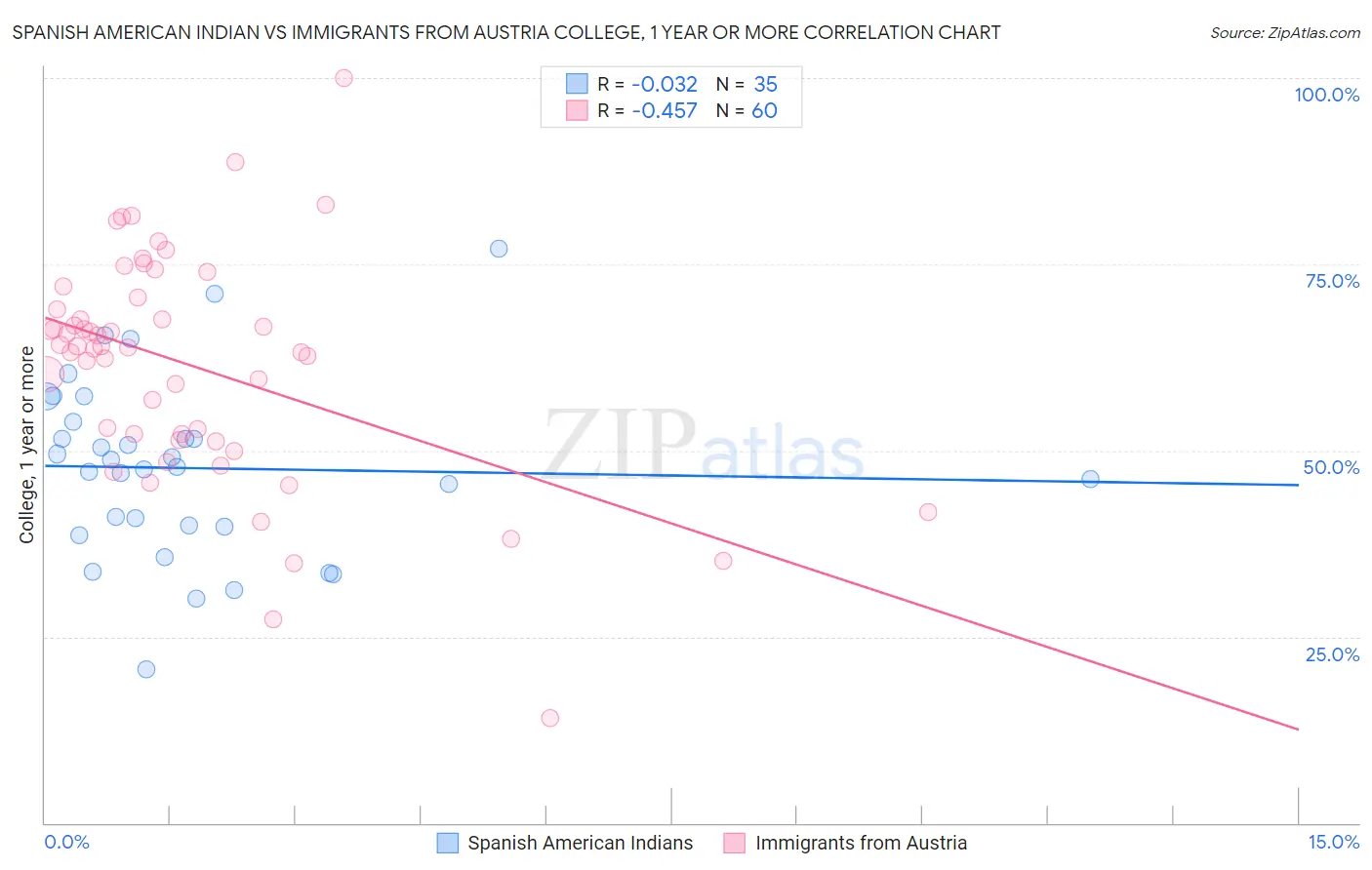 Spanish American Indian vs Immigrants from Austria College, 1 year or more