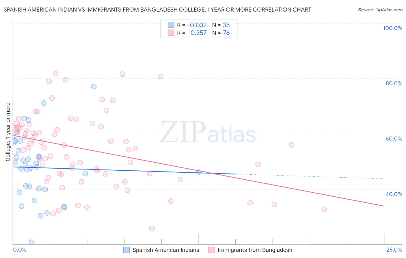 Spanish American Indian vs Immigrants from Bangladesh College, 1 year or more
