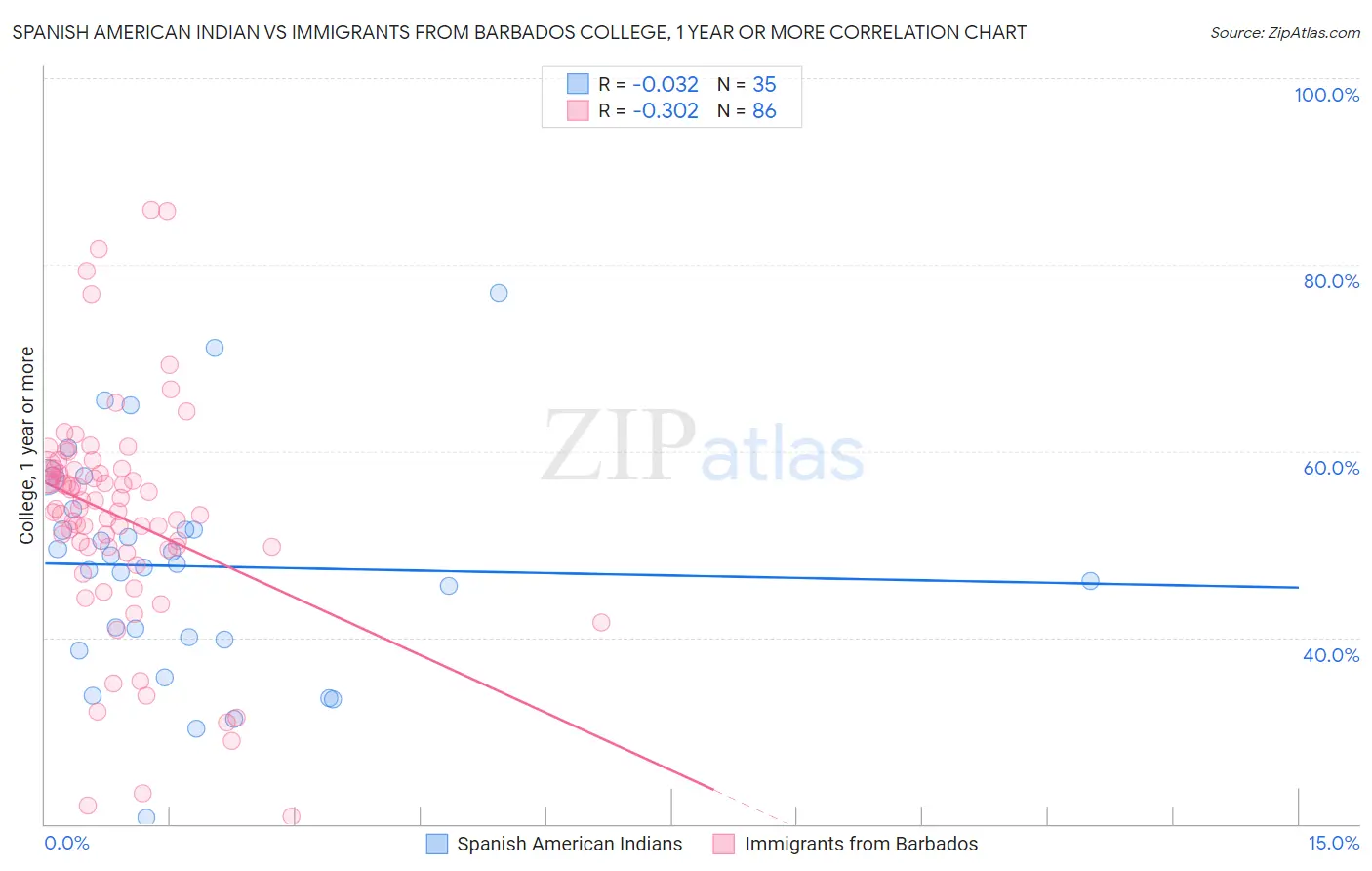 Spanish American Indian vs Immigrants from Barbados College, 1 year or more