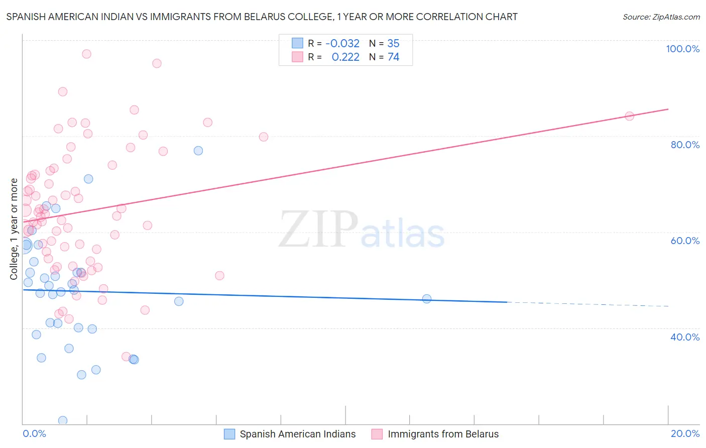 Spanish American Indian vs Immigrants from Belarus College, 1 year or more