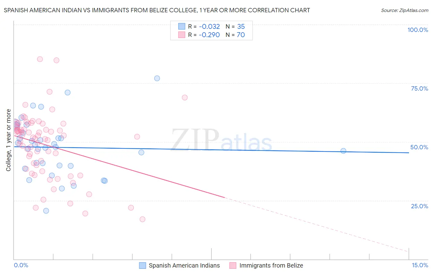 Spanish American Indian vs Immigrants from Belize College, 1 year or more